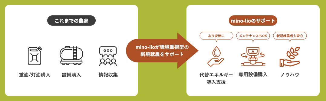 農業経営サポート図